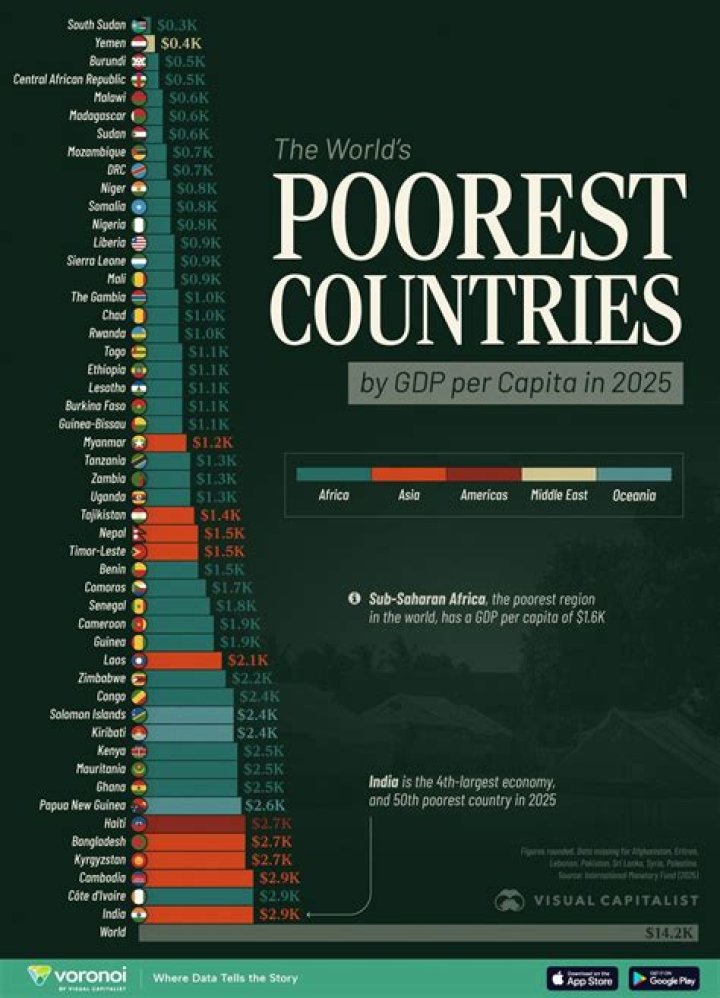 These are the 25 poorest countries in the world