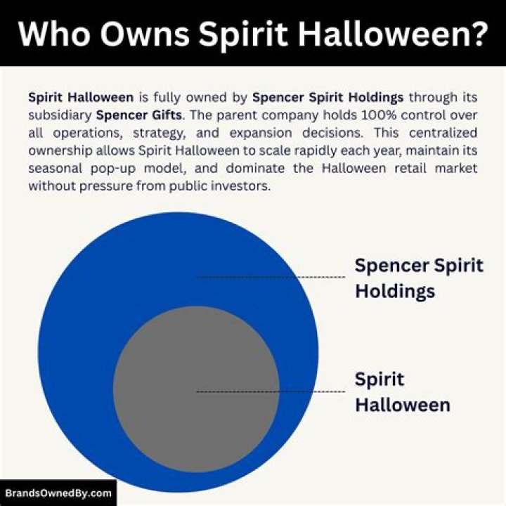 TIL Spencer&rsquo;s owns Spirit Halloween. Half of Spencer&rsquo;s yearly revenue