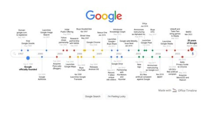 Timeline of the search for Summer Wells
