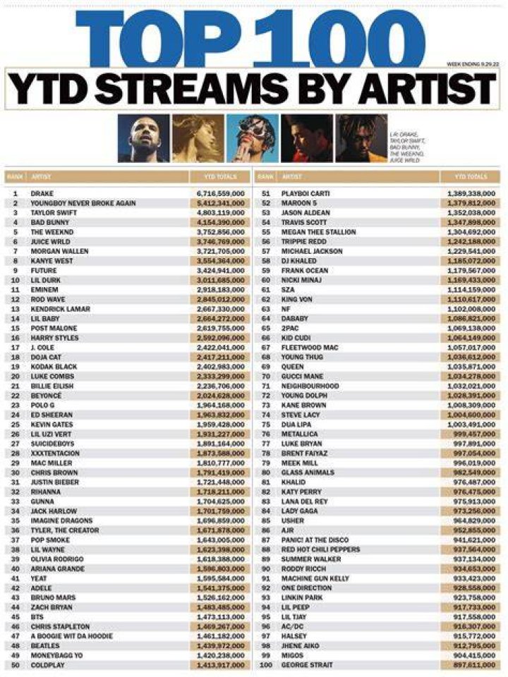 Top 100 Artists of the 80's Top40weekly