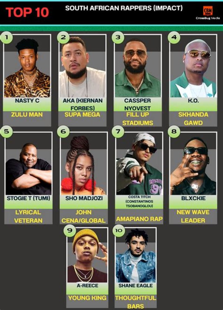 Top Earning South African Rappers In 2019 SA Hip Hop Mag