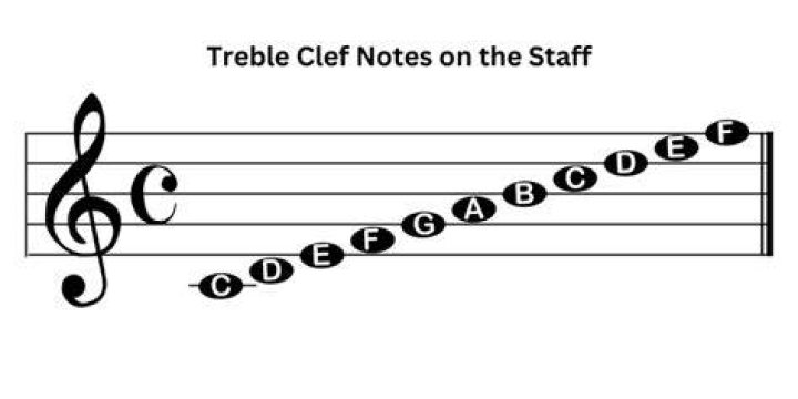 Treble Clef Notes On Staff