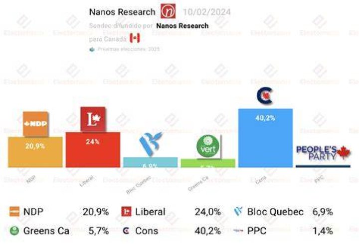 Trudeau Popularity or not. Nanos research Page 133 Army.ca