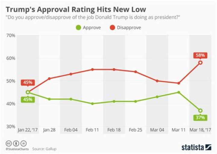 Trump approval hits 50