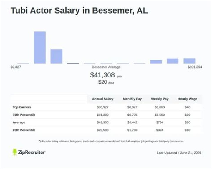 Tubi Actor Salary Hourly Rate March 2024 United States