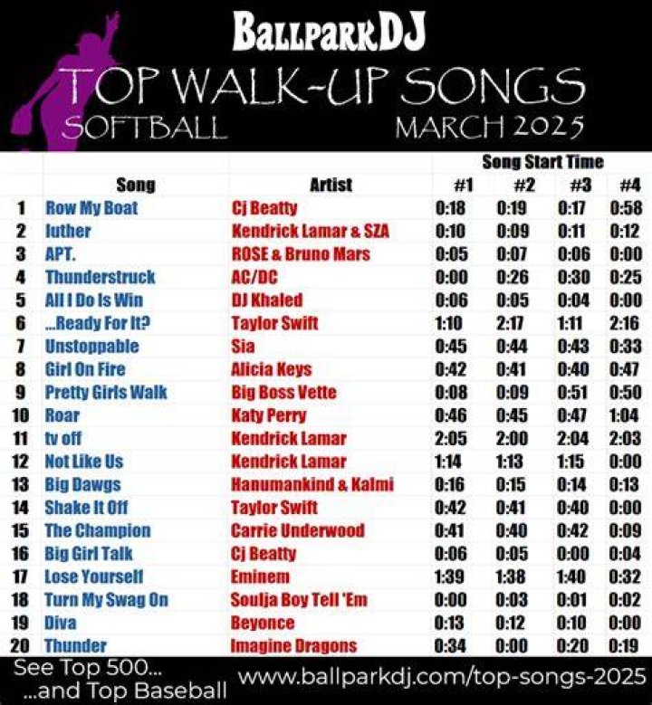 Unleash Your Softball Prowess With Irresistible Walk-Up Songs