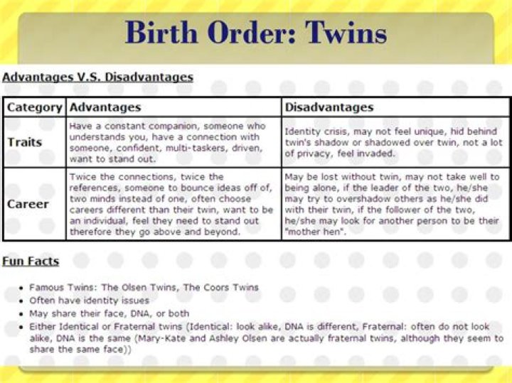 Unveiling The Secrets Of Birth Order And Twins: Uncover Surprising Discoveries!