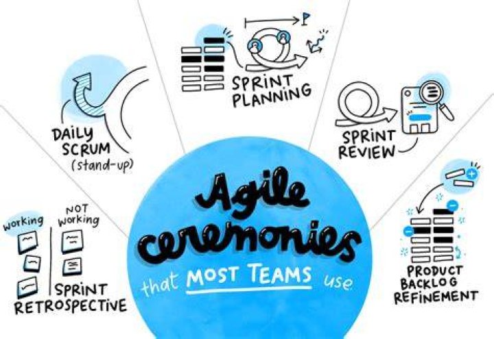 What are the 5 agile ceremonies?