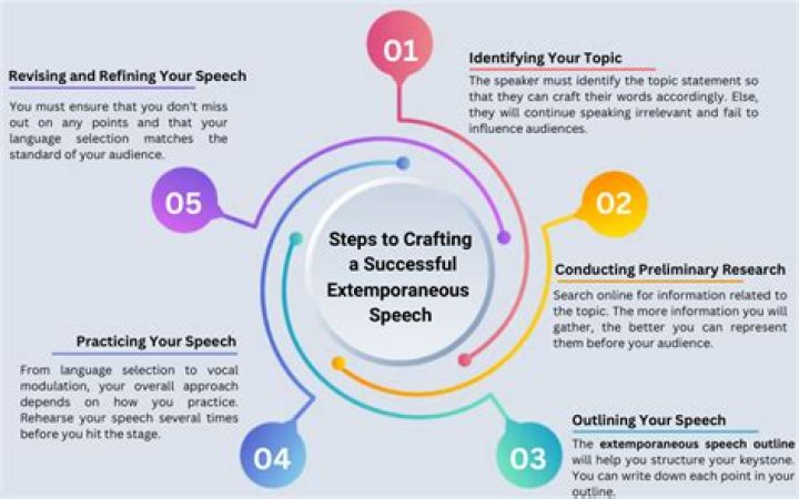 What are the 5 steps in writing extemporaneous speech?