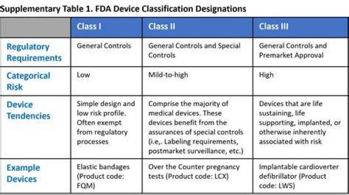 What are the 5 types of classifications in healthcare?