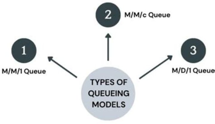 What are the different types of queuing models?