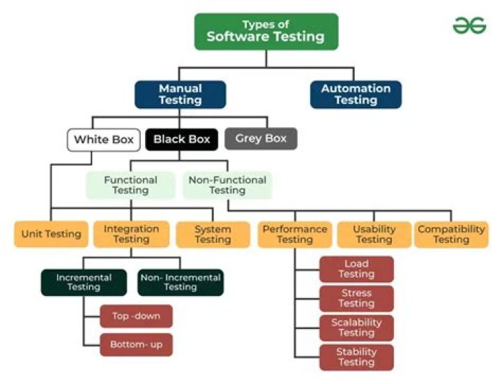 What are the different types of testing in cloud?