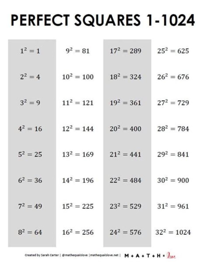 What are the first 20 perfect square numbers?