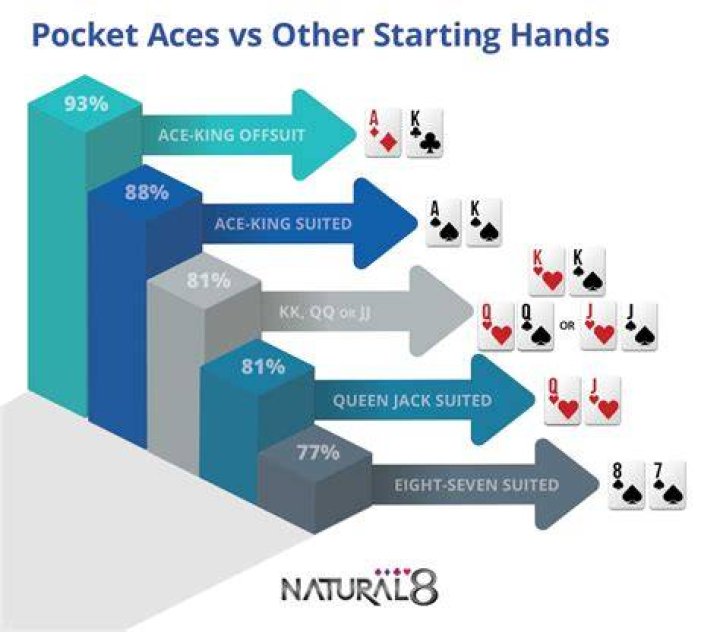 What are the odds of winning with pocket aces?
