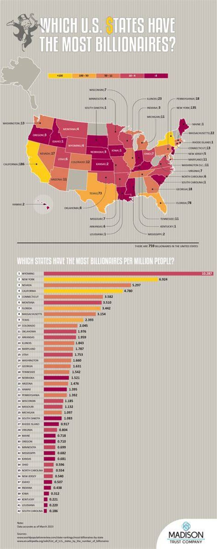 What county in Texas has the most millionaires?