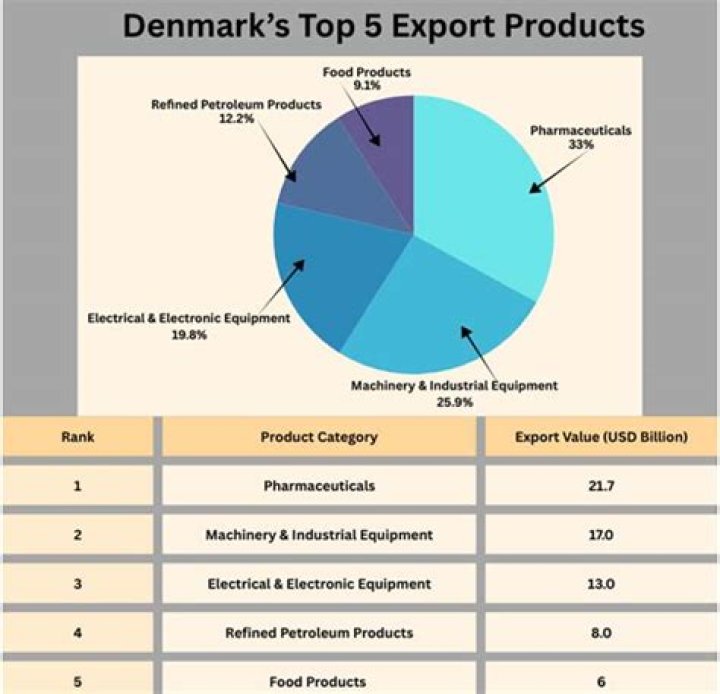 What does Denmark export to Canada?