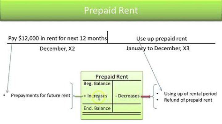 What does prepaid rent still in force mean?