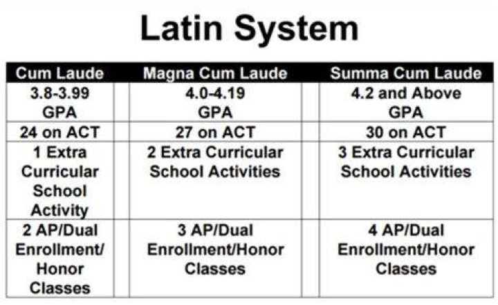 What GPA is summa cum laude?
