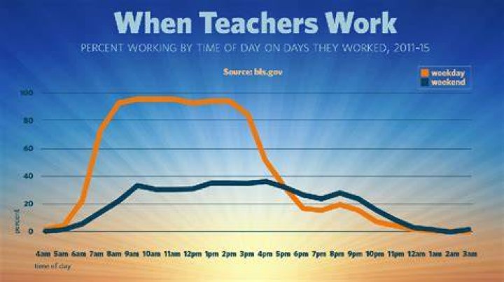 What hours do teachers really work? BBC News