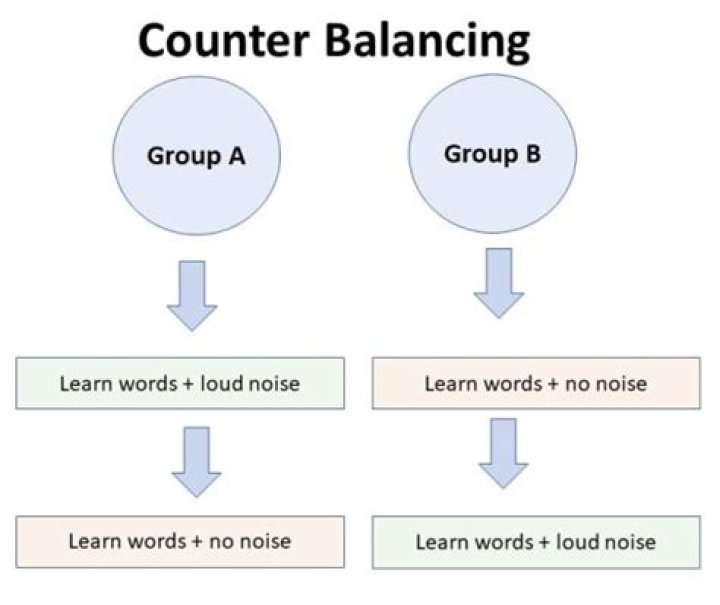 What is counterbalanced order?
