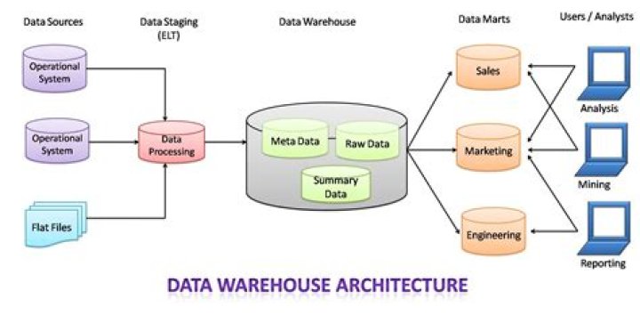 What is data warehousing in Informatica?