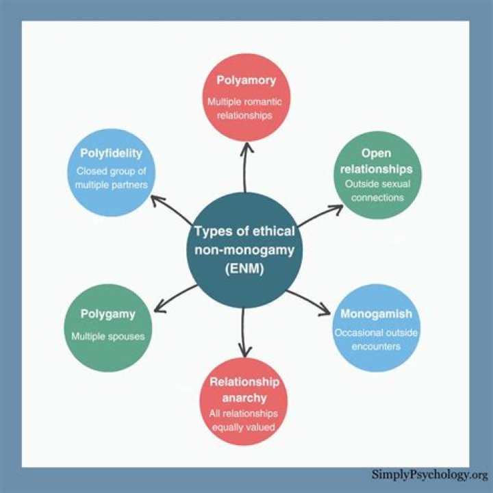 What is ENM (Ethical NonMonogamy)?