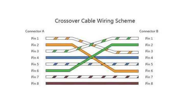 What is Ethernet crossover used for?