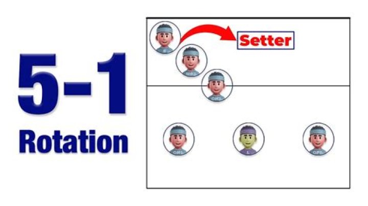 What is the 5-1 system in volleyball?