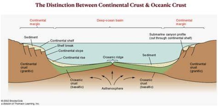 What is the boundary between the continental crust and the oceanic crust?