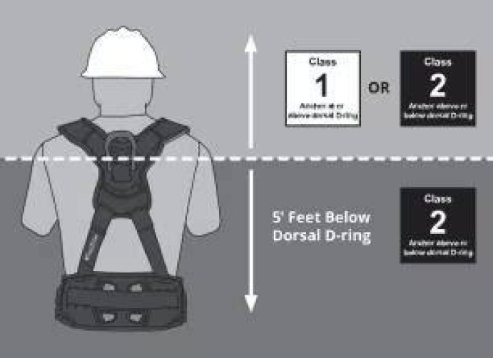 What is the difference between class1 and Class 2 chainsaw trousers?