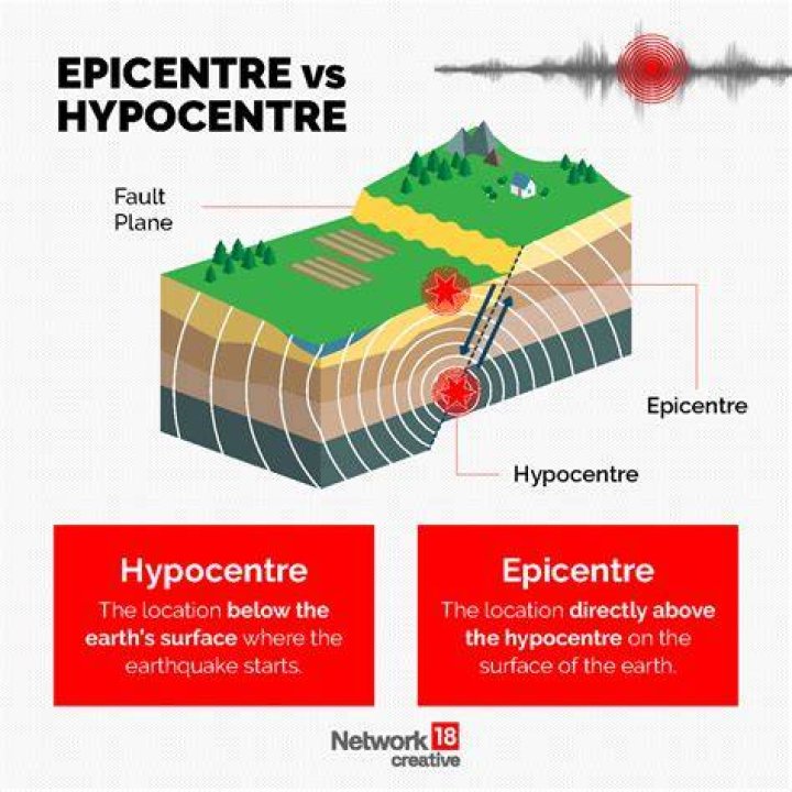 What is the difference between Epicentre and Hypocentre?