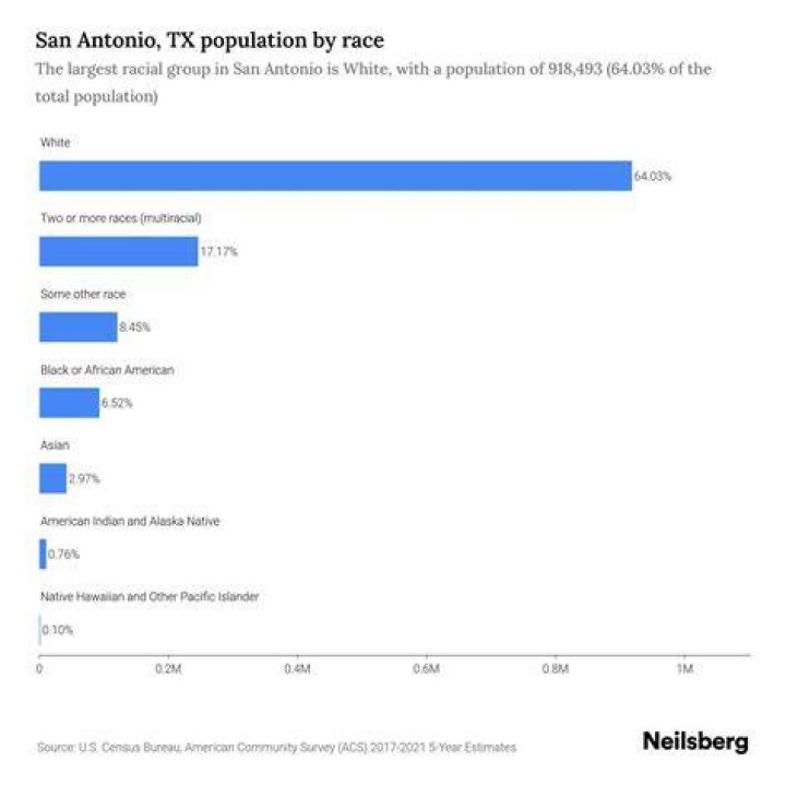 What is the majority race in San Antonio Texas?