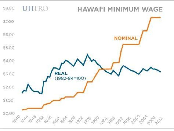 What is the minimum wage in Hawaii?