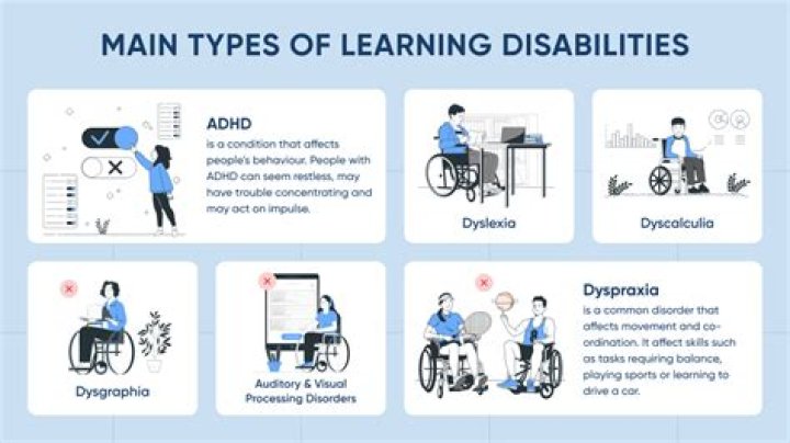 What is the most common disability in education?