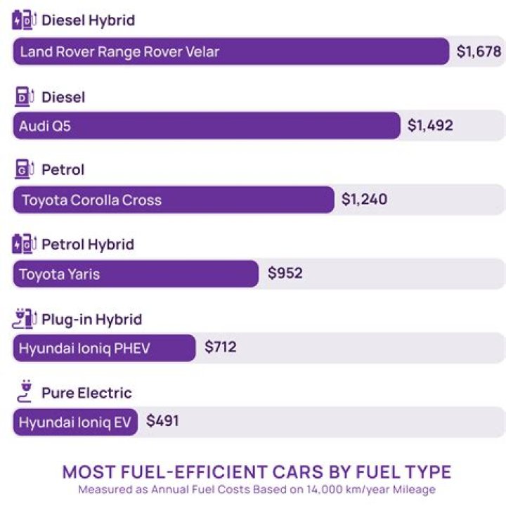 What is the most fuel efficient car Australia?