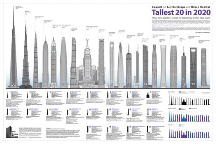 What is the tallest tower in America 2020?