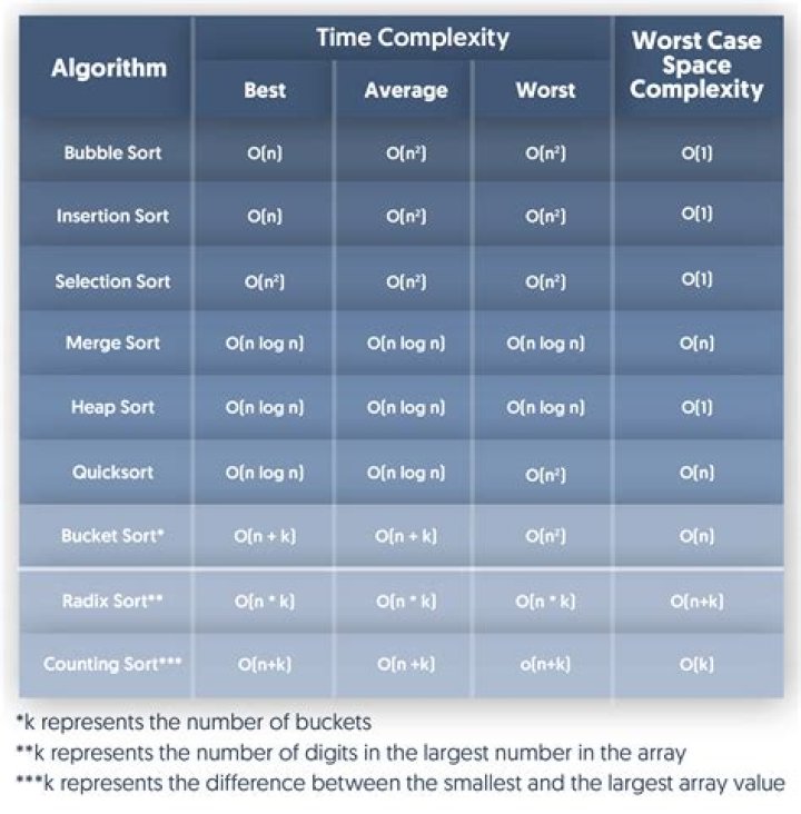 What is time complexity and space complexity of bubble sort?