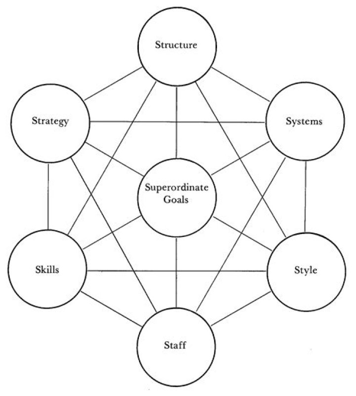 What is Tom Peters theory?