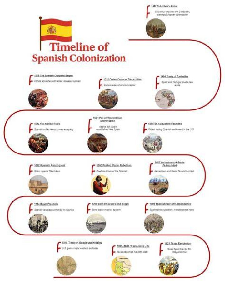 When Did Colombia Win Independence From Spain: A Historical Timeline