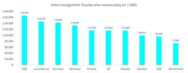 Which course has highest salary in hotel management?