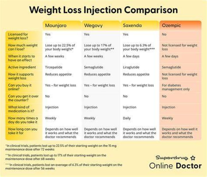 Which Doctor Prescribes Wegovy Weight Loss Injections Near Me in Jacksonville, FL
