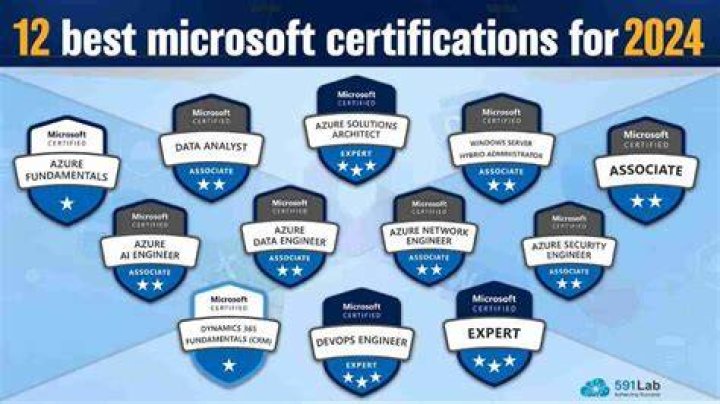 Which Microsoft certification is most in demand 2021?