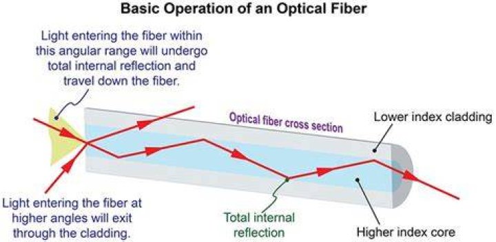 Which of the following optical fibre will be most suitable for long-distance communication with resp ·