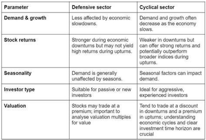 Which sectors are considered cyclical?