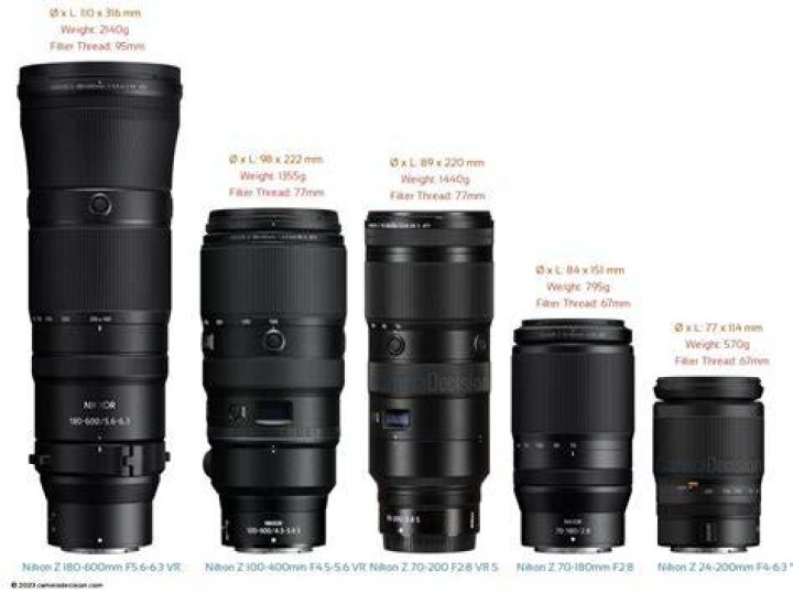 Which zoom lens is best for Canon?