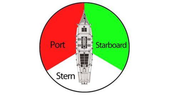 Why is port left and starboard right?