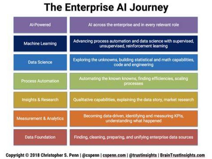 WinWithAI The Journey to AI Christopher S. Penn Marketing Data
